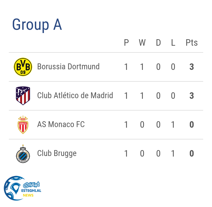 جدول رده بندی گروه A