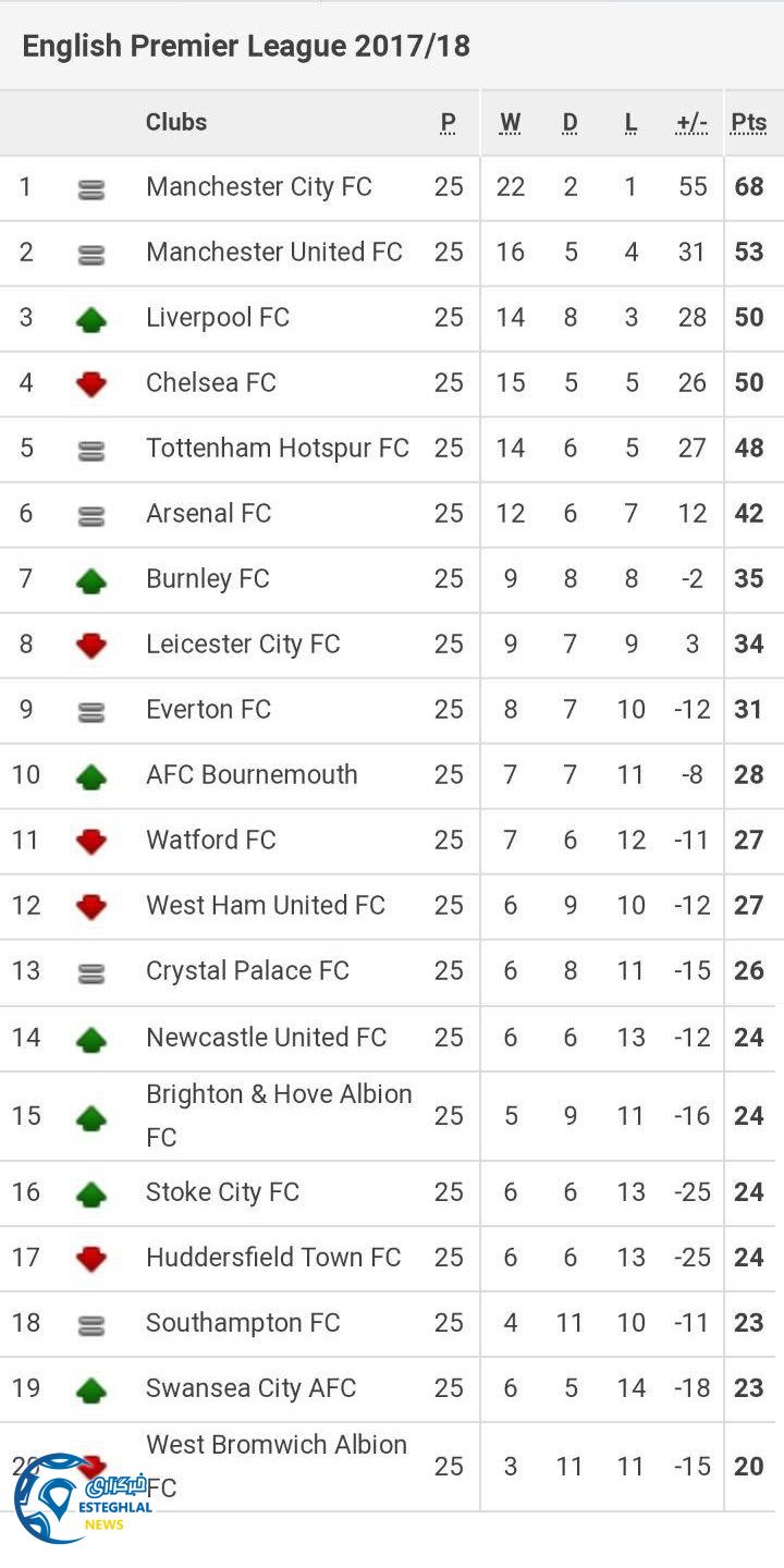 جدول رده بندی لیگ برتر انگلیس
