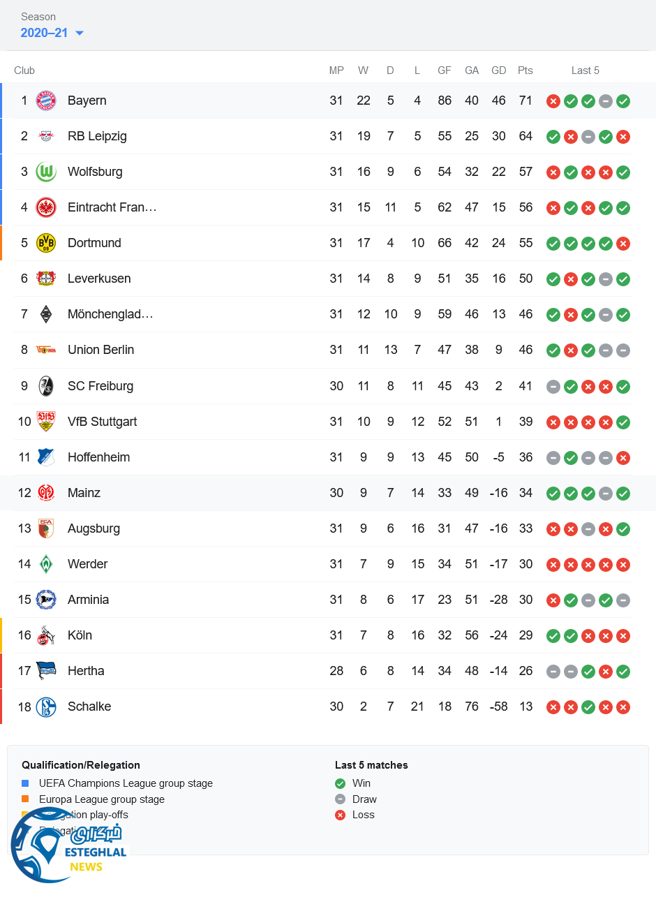 جدول رده بندی بوندسلیگا آلمان