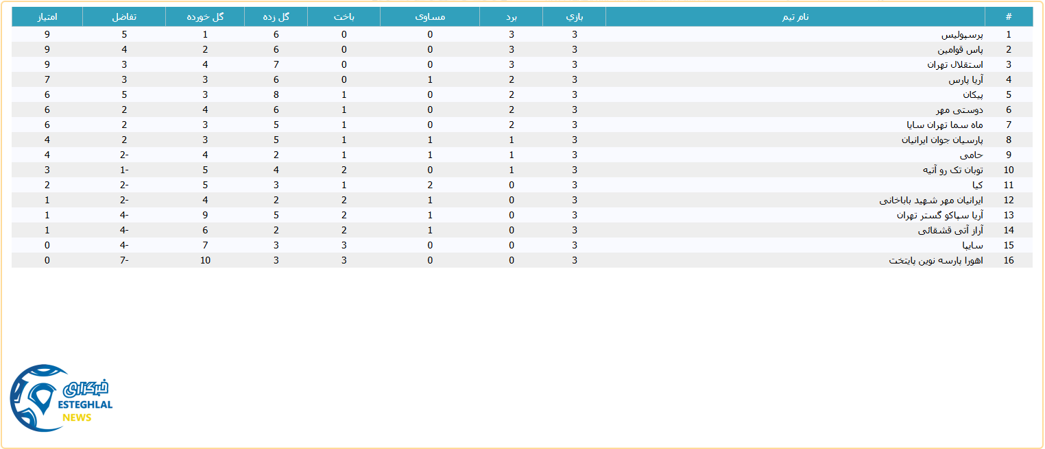 جدول رده بندی لیگ برتر نونهالان