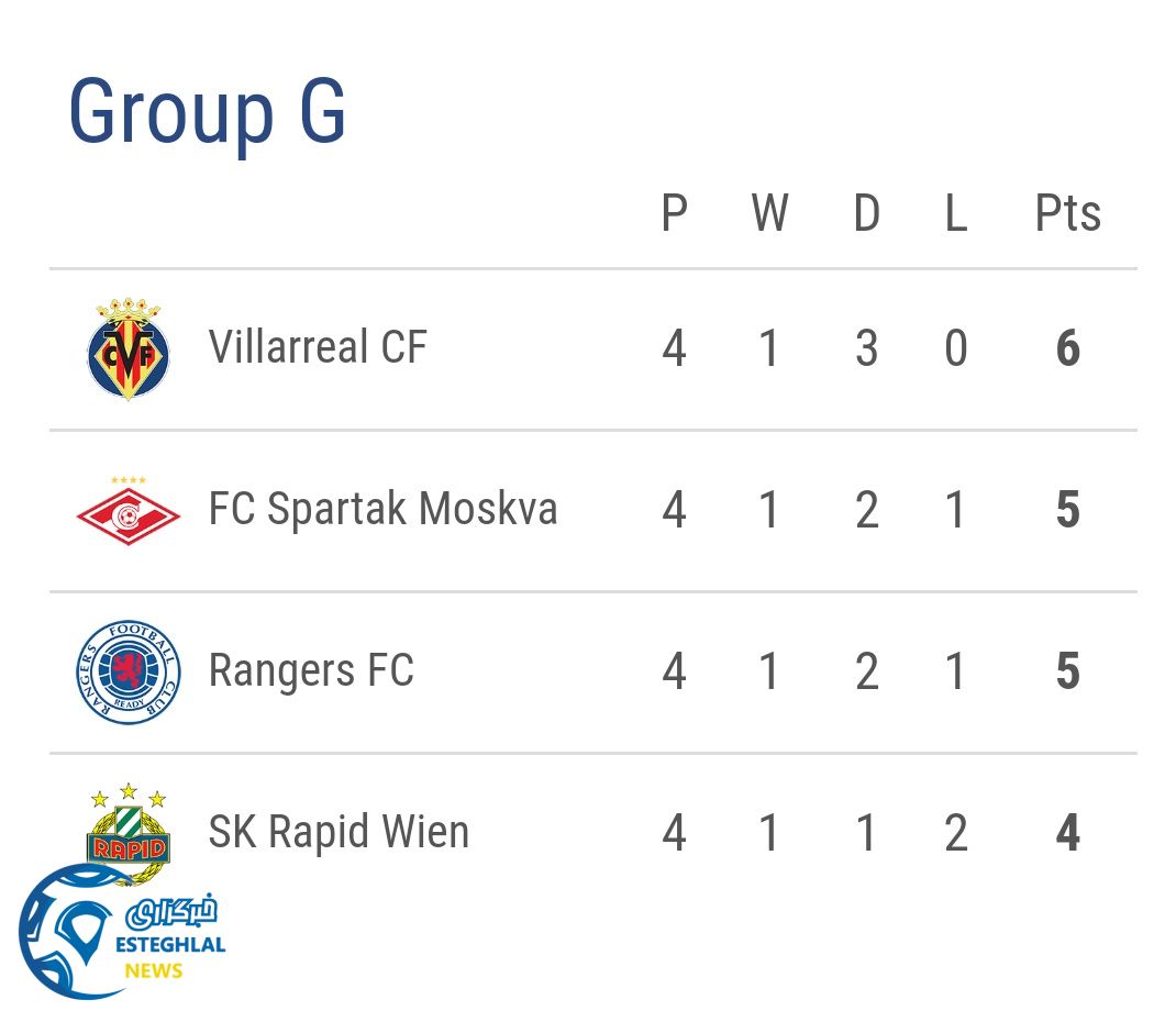 جدول رده بندی گروه G