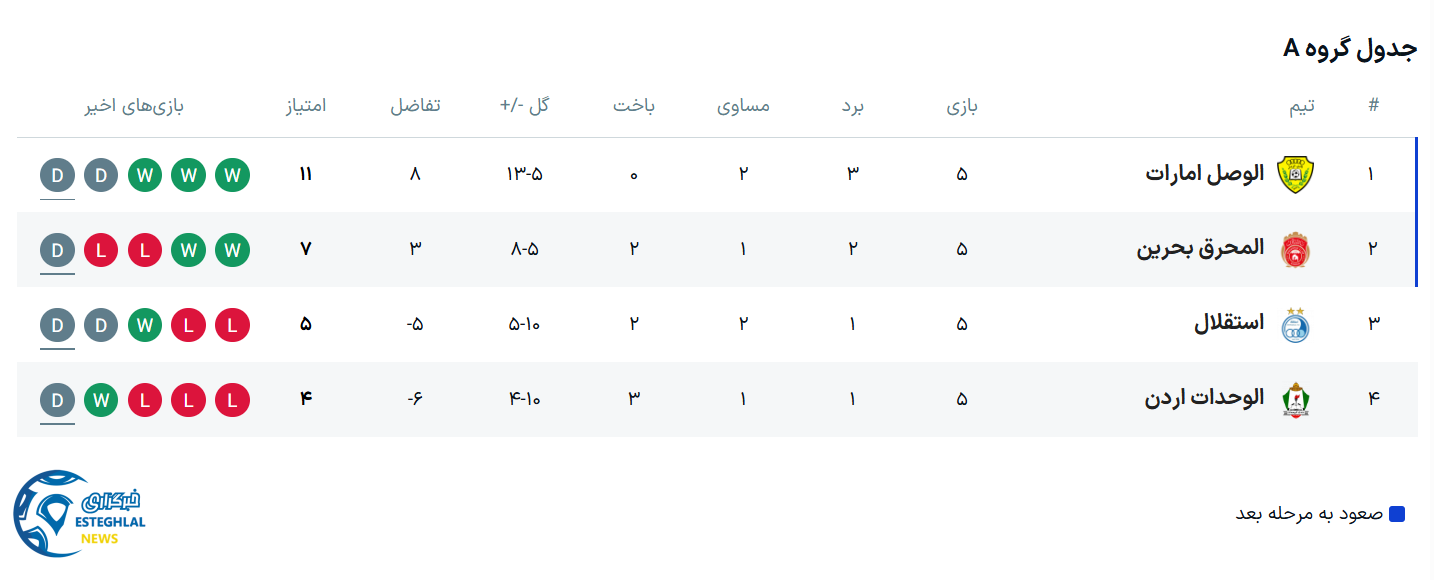 جدول رده بندی لیگ قهرمانان آسیا