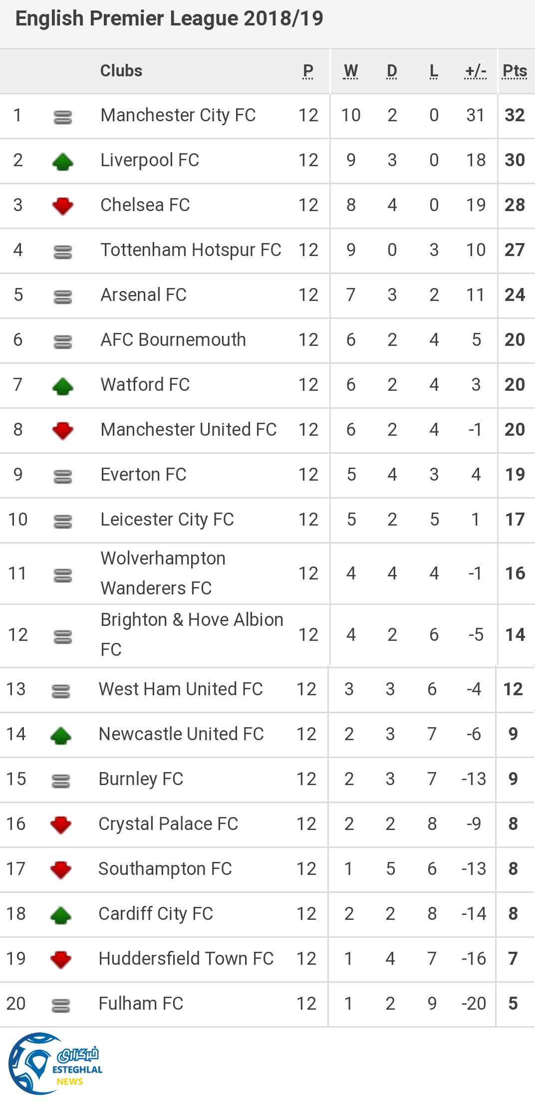 جدول رده بندی لیگ برتر انگلیس در پایان هفته دوازدهم