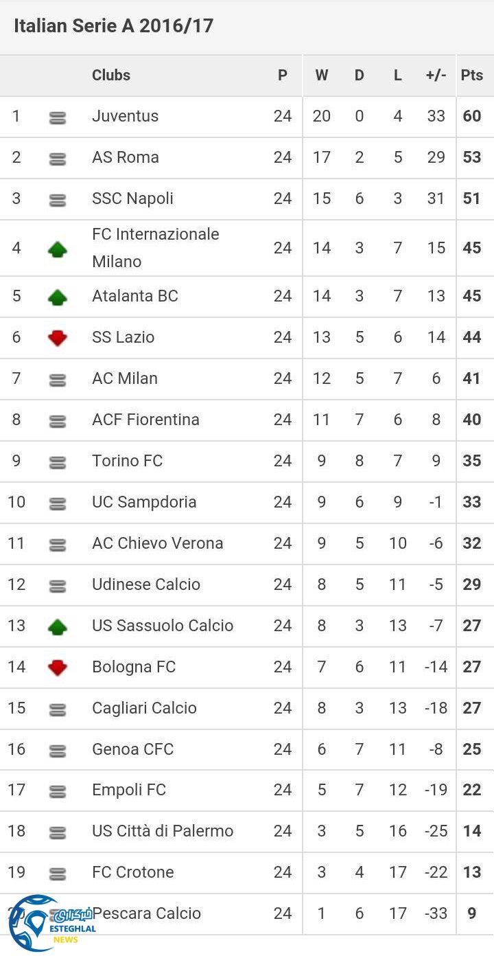 جدول رده بندی هفته 24 سری آ ایتالیا