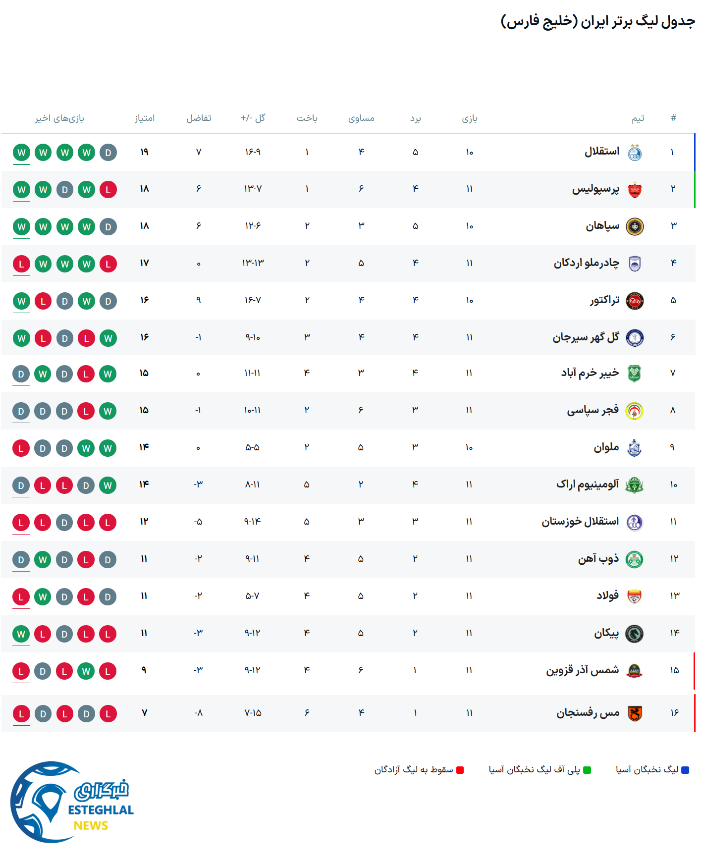 جدول رده بندی لیگ برتر فوتبال