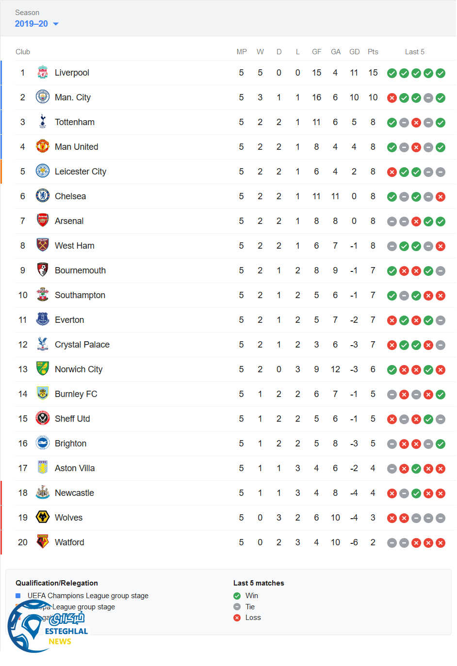 جدول رده بندی
