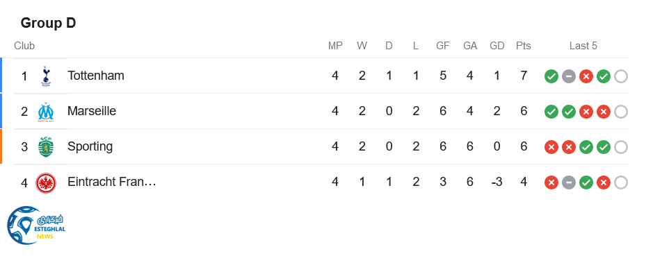 جدول رده بندی