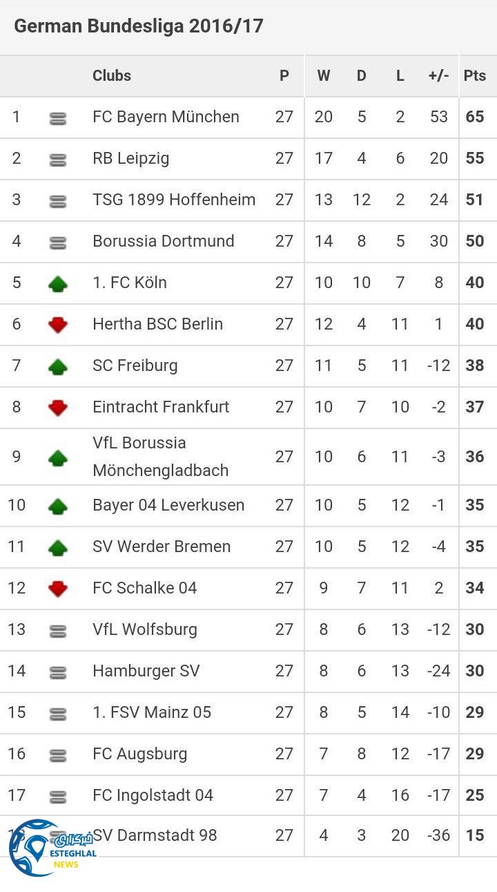جدول رده بندی هفته 27 بوندسلیگا آلمان