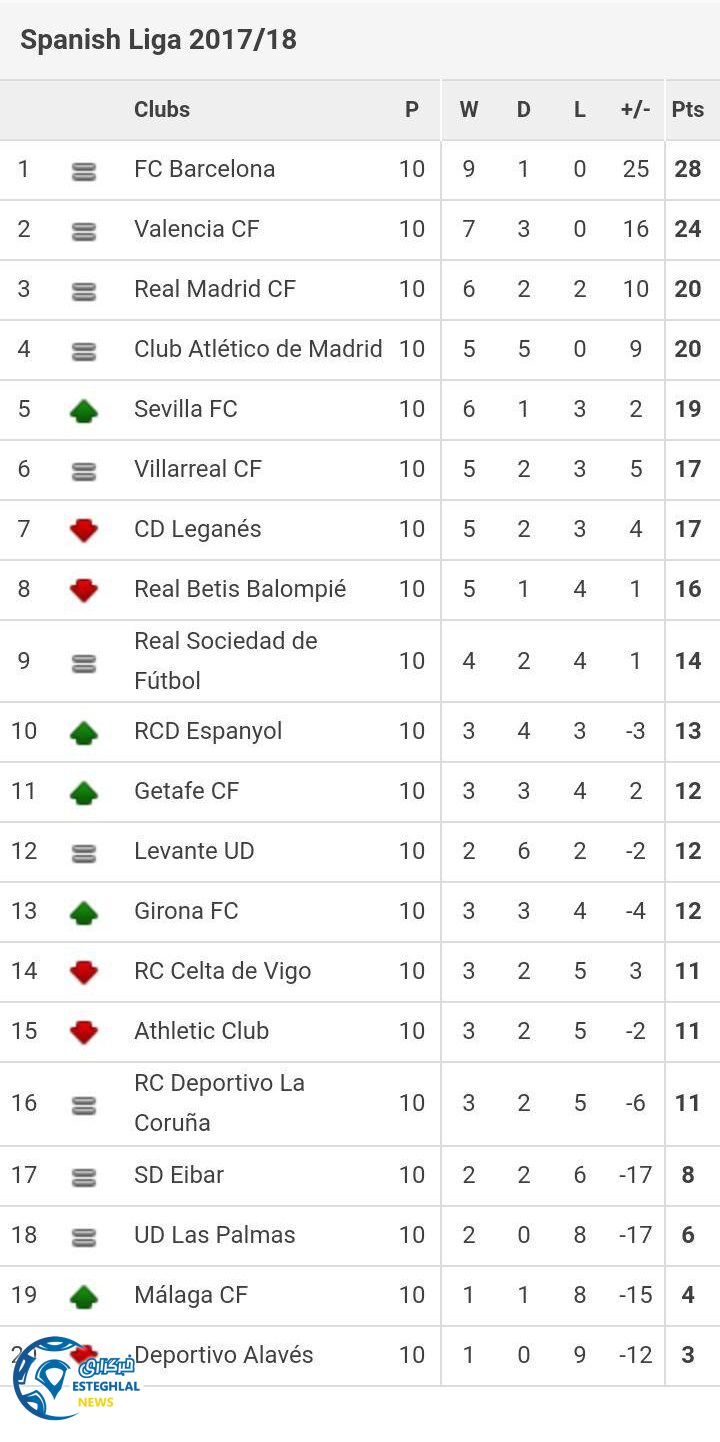 جدول رده بندی هفته دهم لالیگا