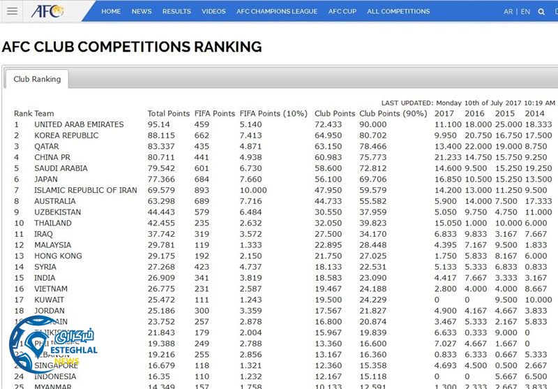 رده بندی لیگ های آسیا