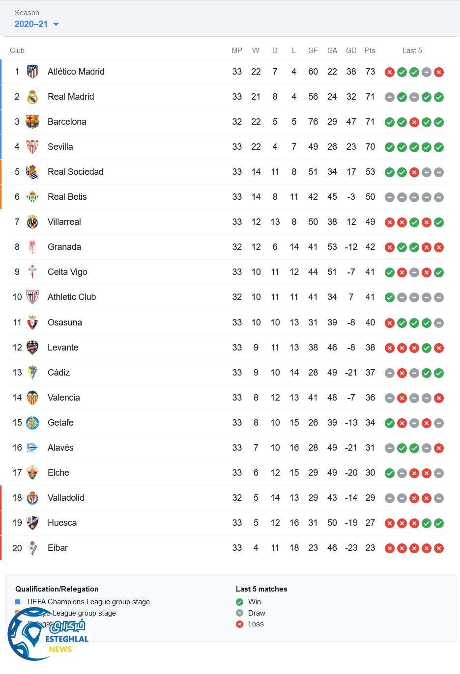 جدول رده بندی لالیگا اسپانیا