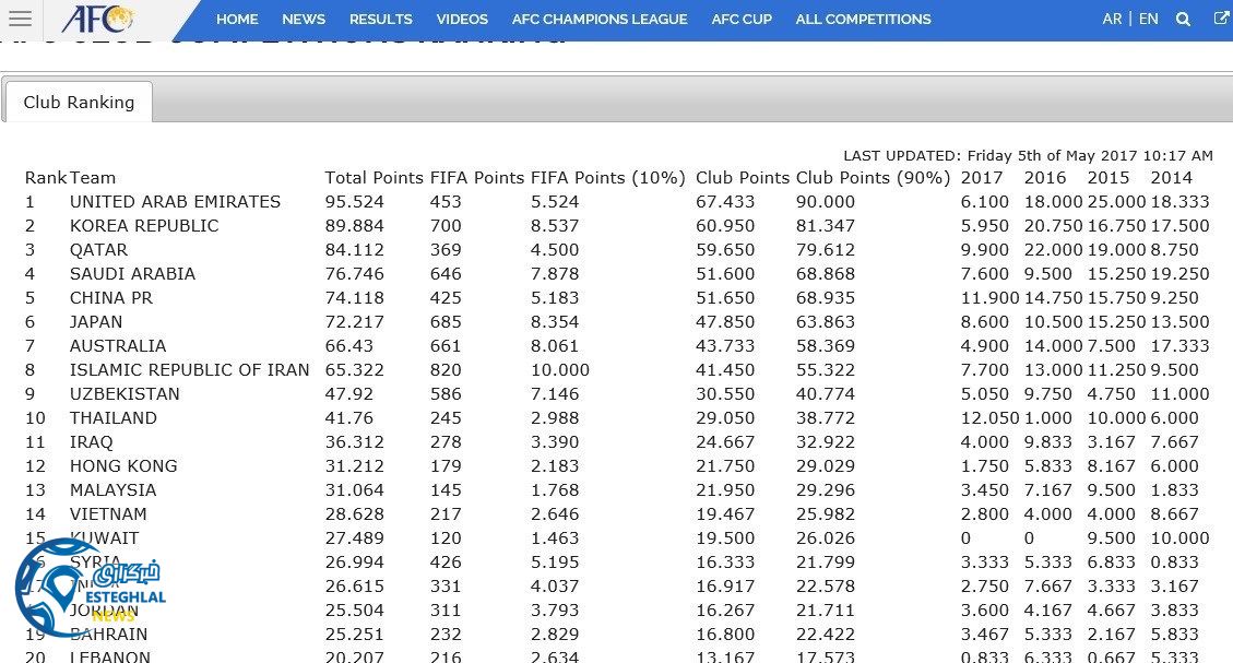 رده بندی برترین لیگ های آسیا