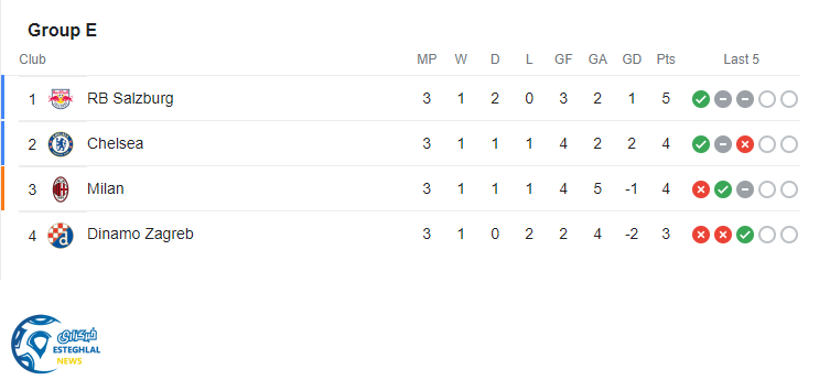 جدول رده بندی گروه 