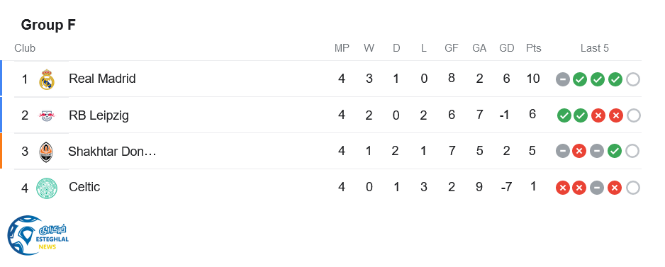 جدول رده بندی