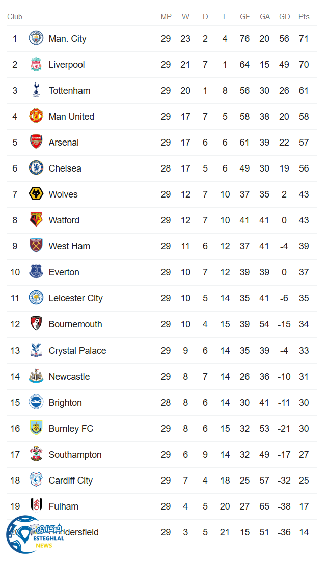 جدول رده بندی لیگ برتر انگلیس