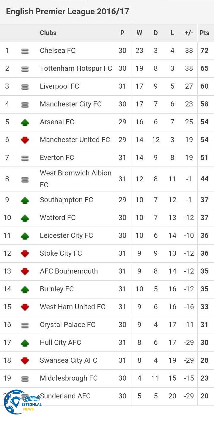 جدول رده بندی هفته 31 لیگ برتر انگلیس