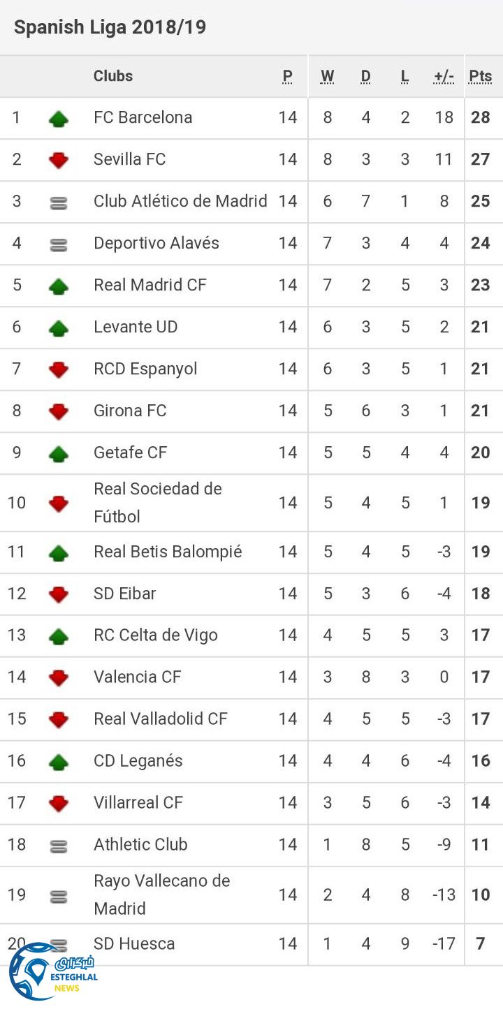 جدول رده بندی لالیگا اسپانیا