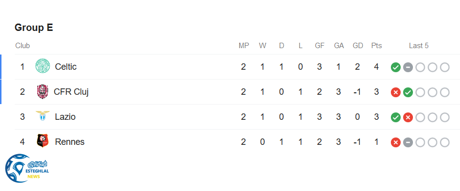 جدول رده بندی