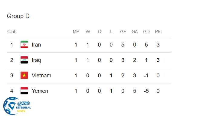 جدول رده بندی گروه