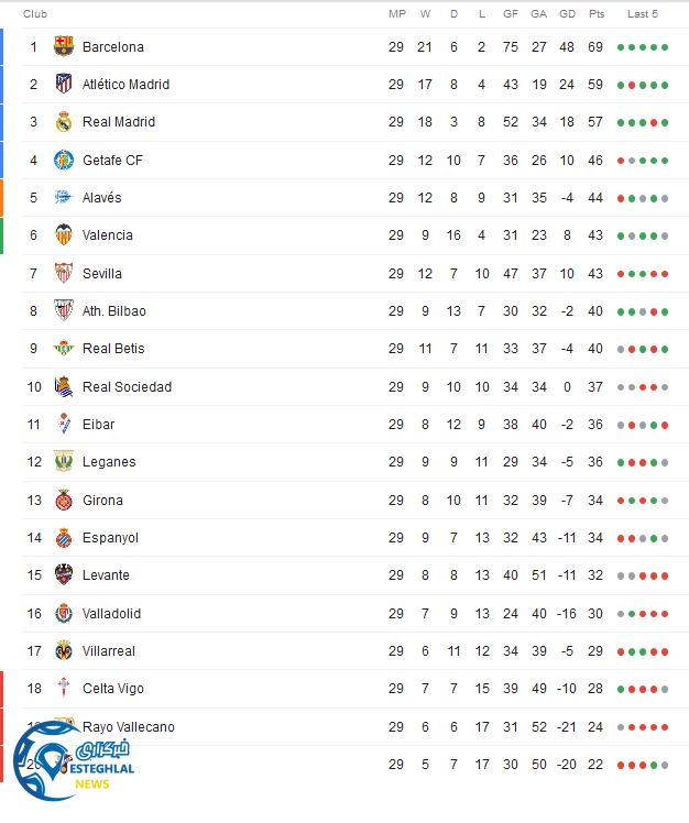 جدول رده بندی لالیگا اسپانیا در پایان هفته بیست و نهم