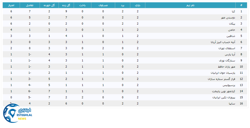 جدول رده بندی لیگ برتر نونهالان