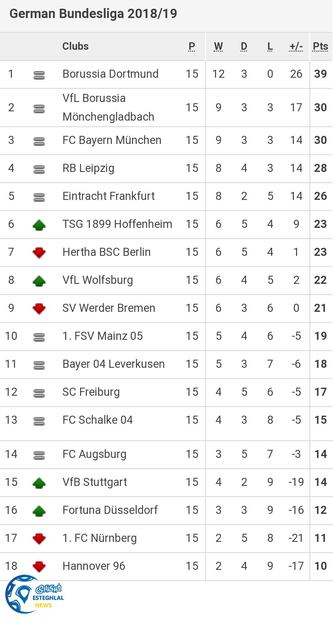 جدول رده بندی بوندسلیگا آلمان در پایان هفته پانزدهم