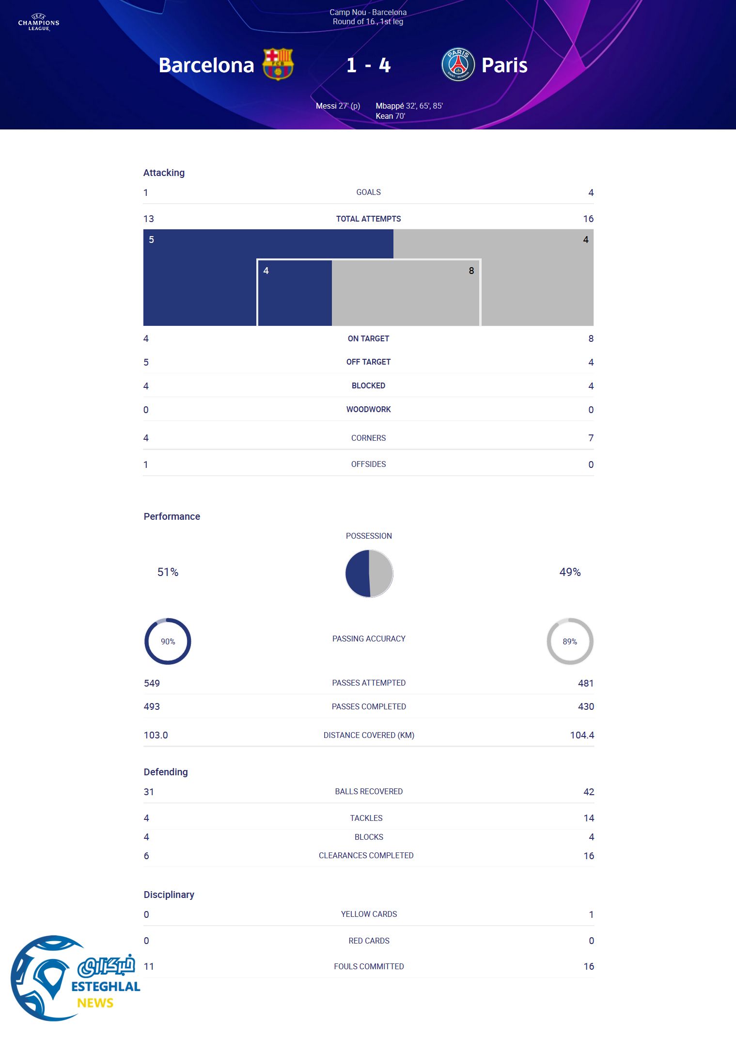 بارسلونا 1-4 پاری سن ژرمن