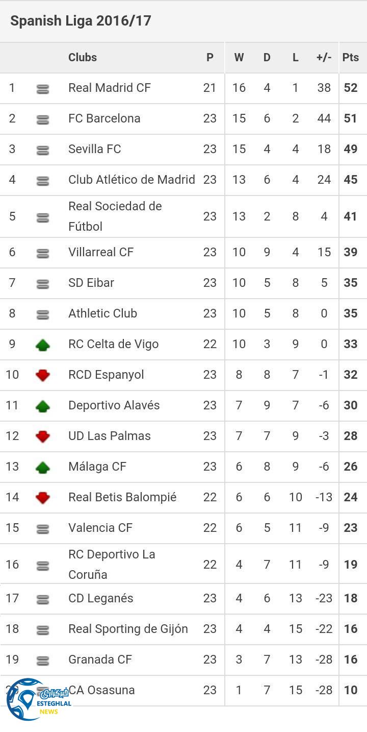 جدول رده بندی هفته 23 لالیگا اسپانیا