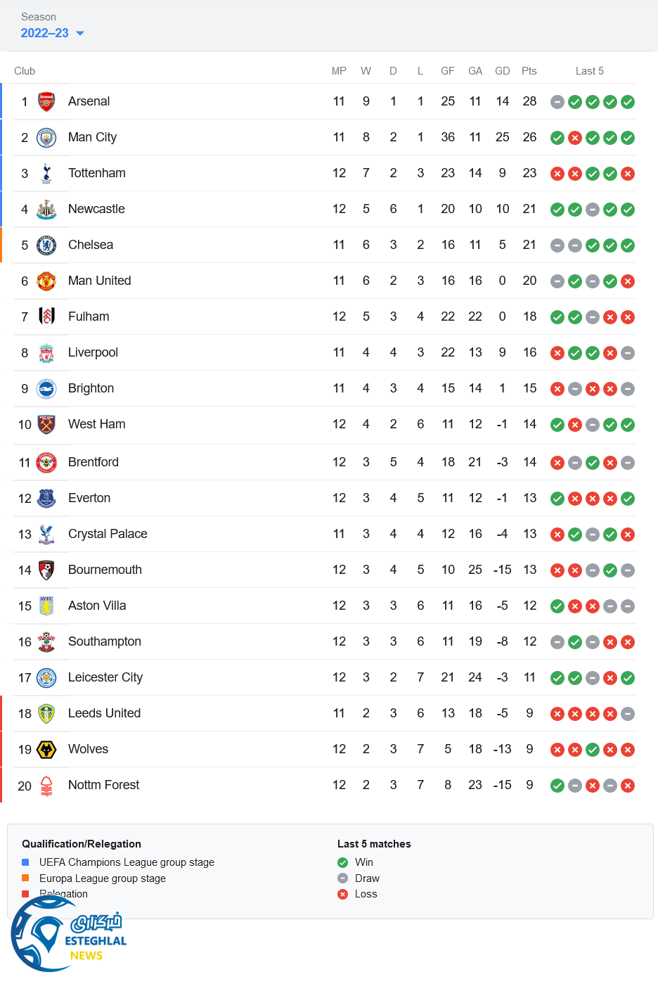 جدول رده بندی لیگ برتر انگلیس