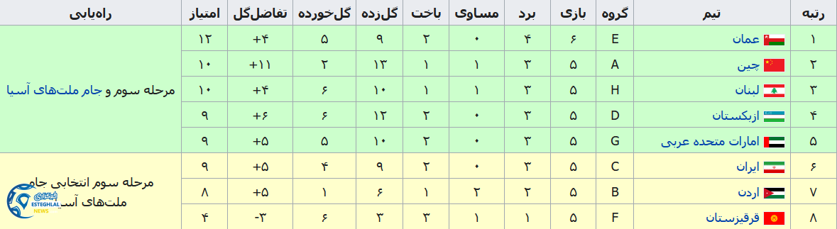 جداول تیم های دوم گروه ها