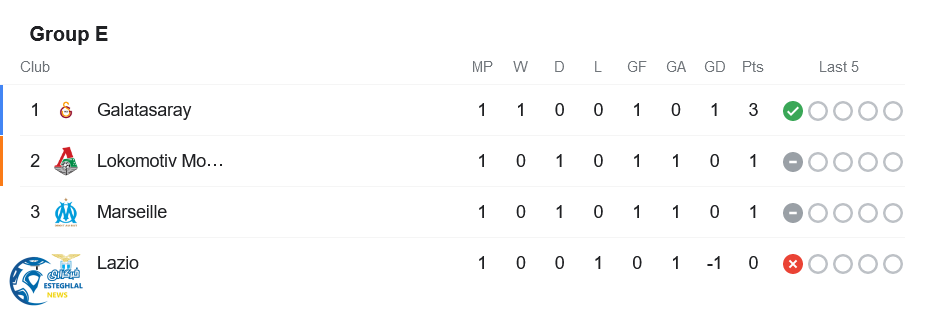 جدول رده بندی