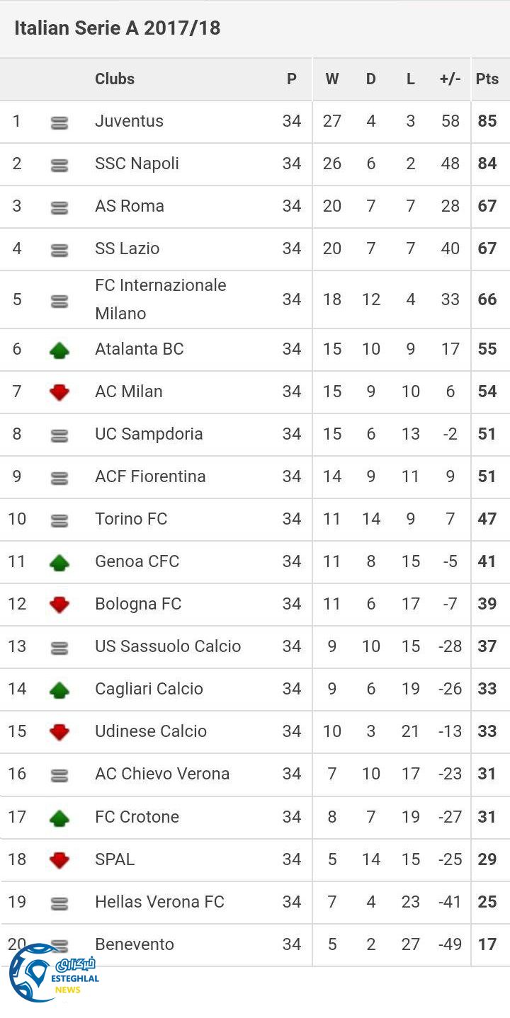 جدول رده بندی هفته 34 سری آ ایتالیا