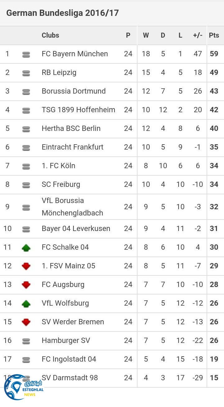 جدول رده بندی هفته 24 بوندسلیگا آلمان