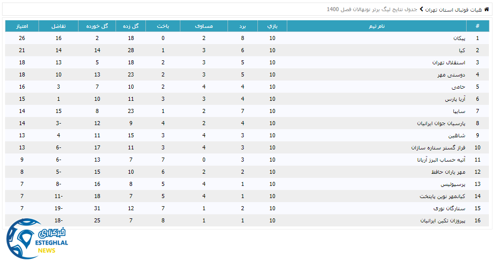 جدول رده بندی لیگ برتر نونهالان