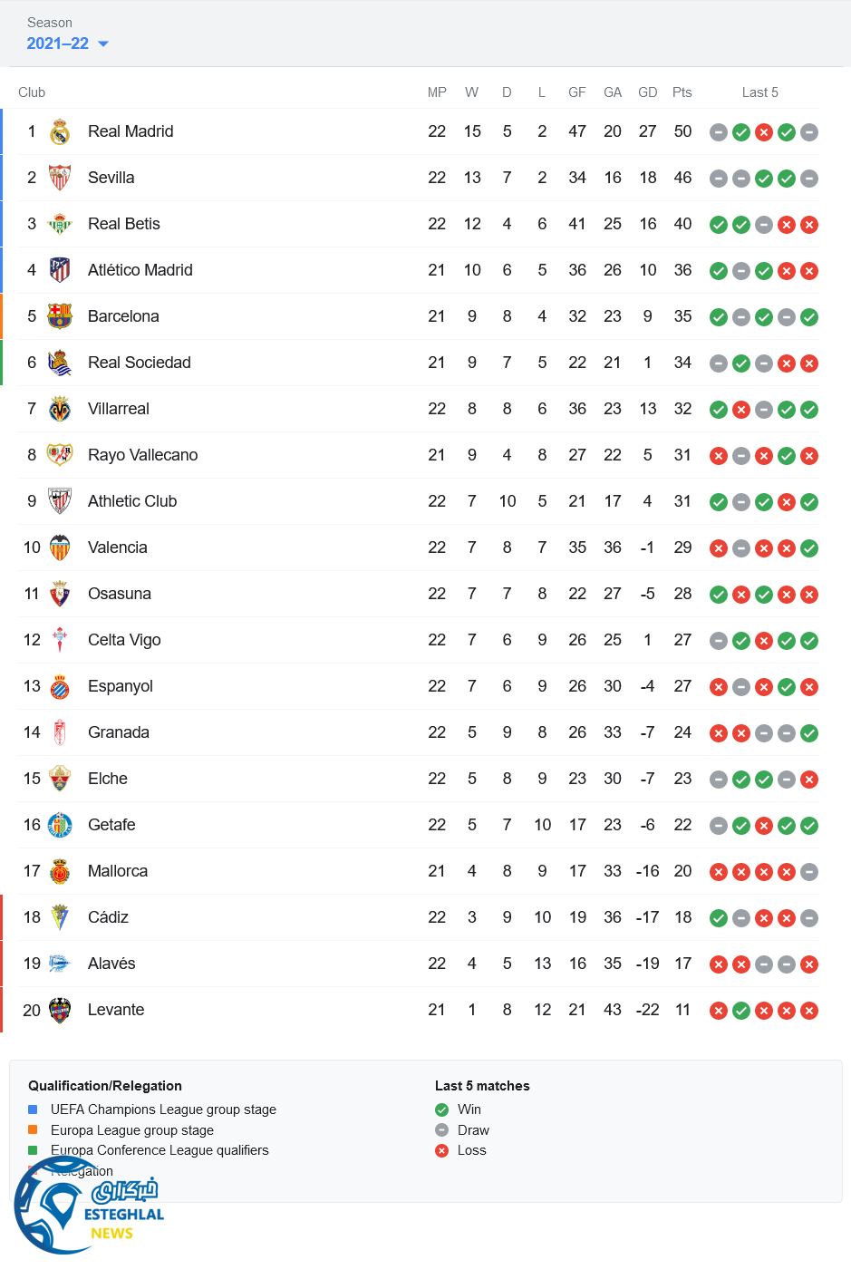 جدول رده بندی لالیگا اسپانیا