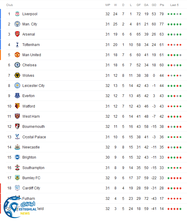 جدول رده بندی لیگ برتر انگلیس در پایان هفته سی و دوم