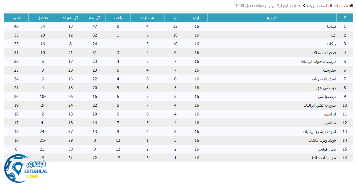 جدول رده بندی لیگ برتر نوجوانان