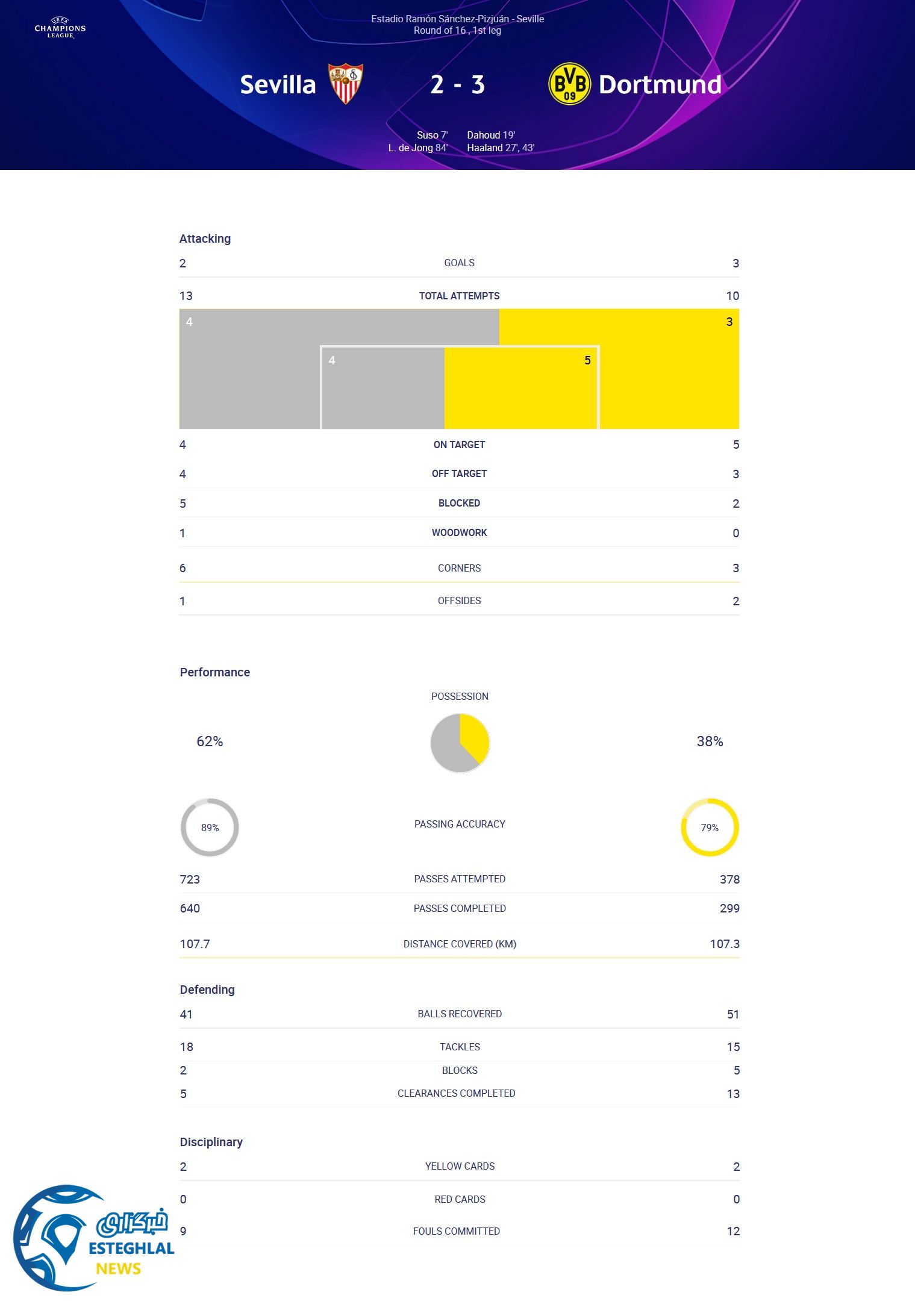 سویا 2-3 دورتموند