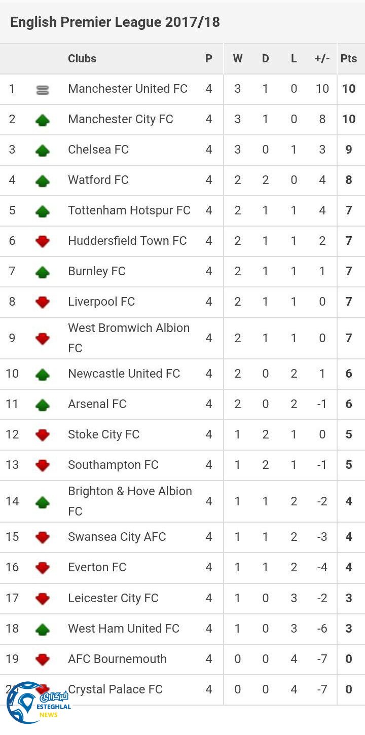 جدول رده بندی هفته چهارم لیگ برتر انگلیس