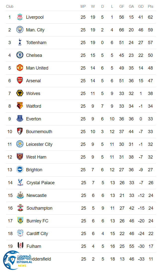 جدول رده بندی لیگ برتر انگلیس