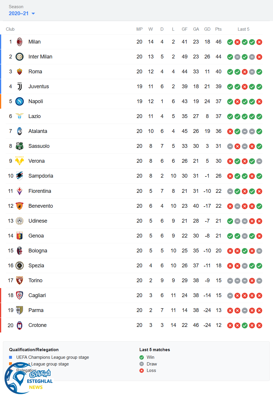 جدول رده بندی