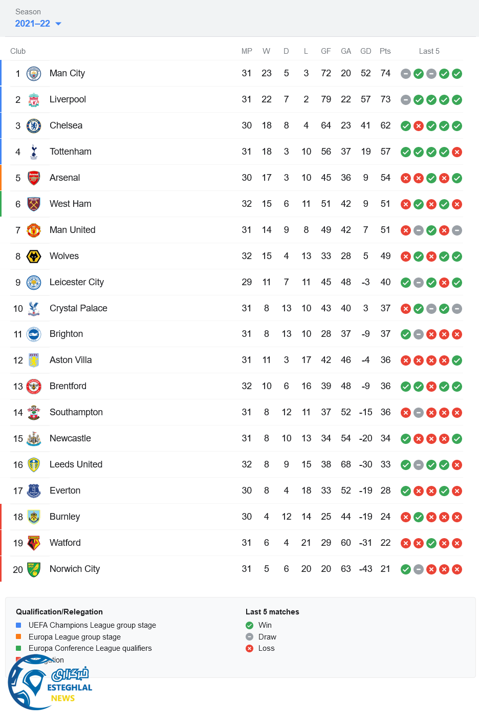 جدول رده بندی لیگ برتر انگلیس