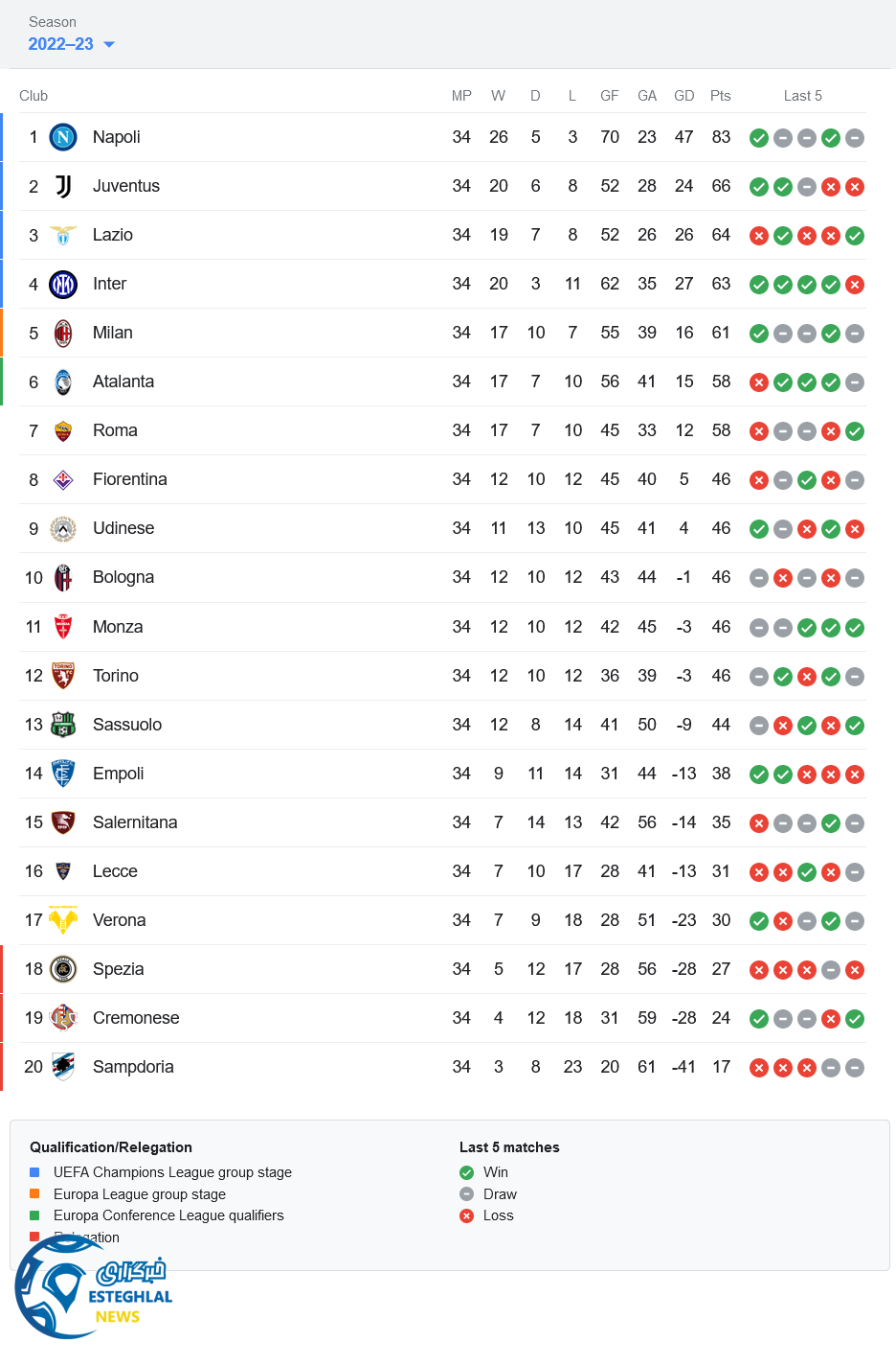 جدول رده بندی سری آ ایتالیا