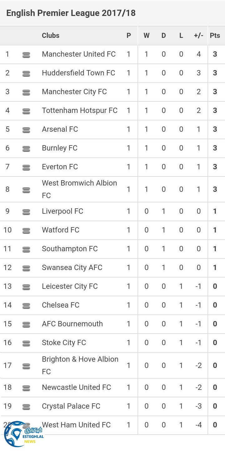 جدول رده بندی هفته اول لیگ برتر انگلیس 2017/18