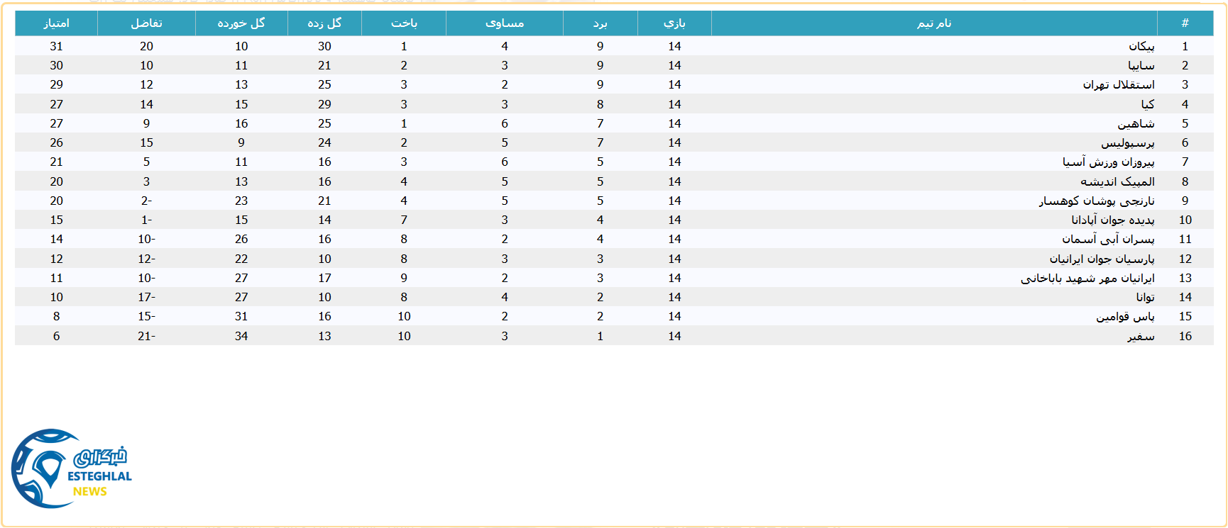 جدول رده بندی لیگ برتر جوانان