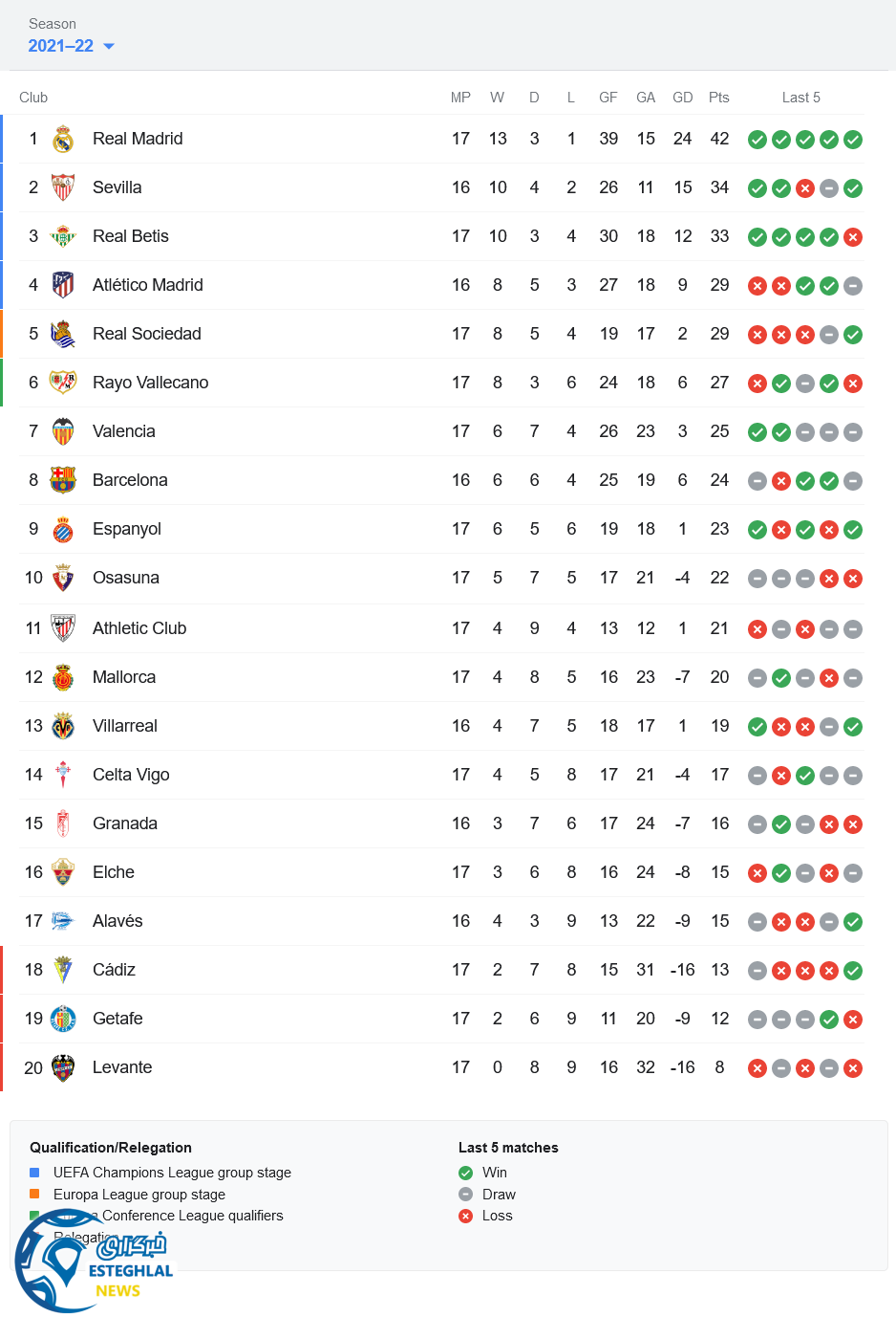 جدول رده بندی لالیگا اسپانیا