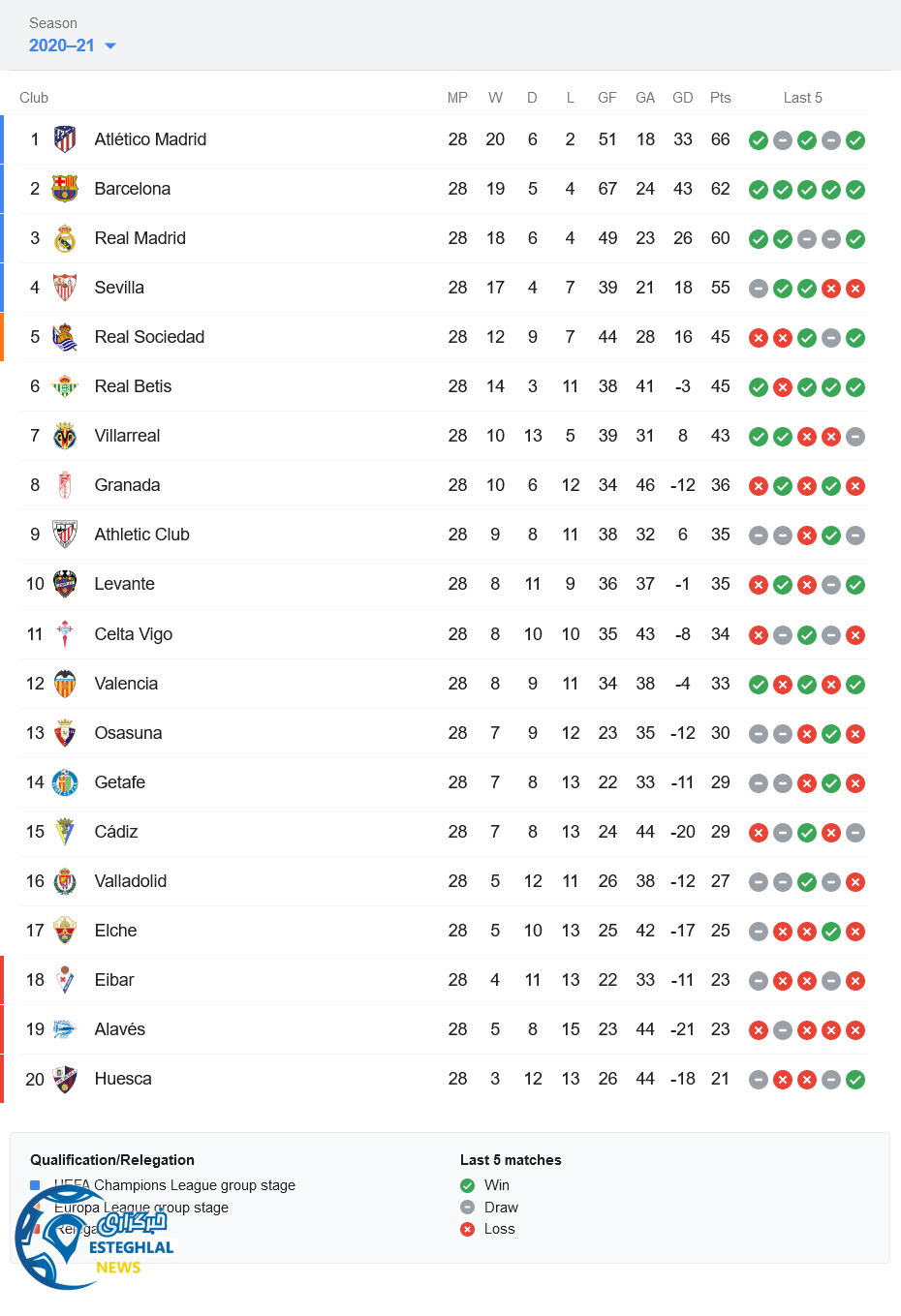 جدول رده بندی