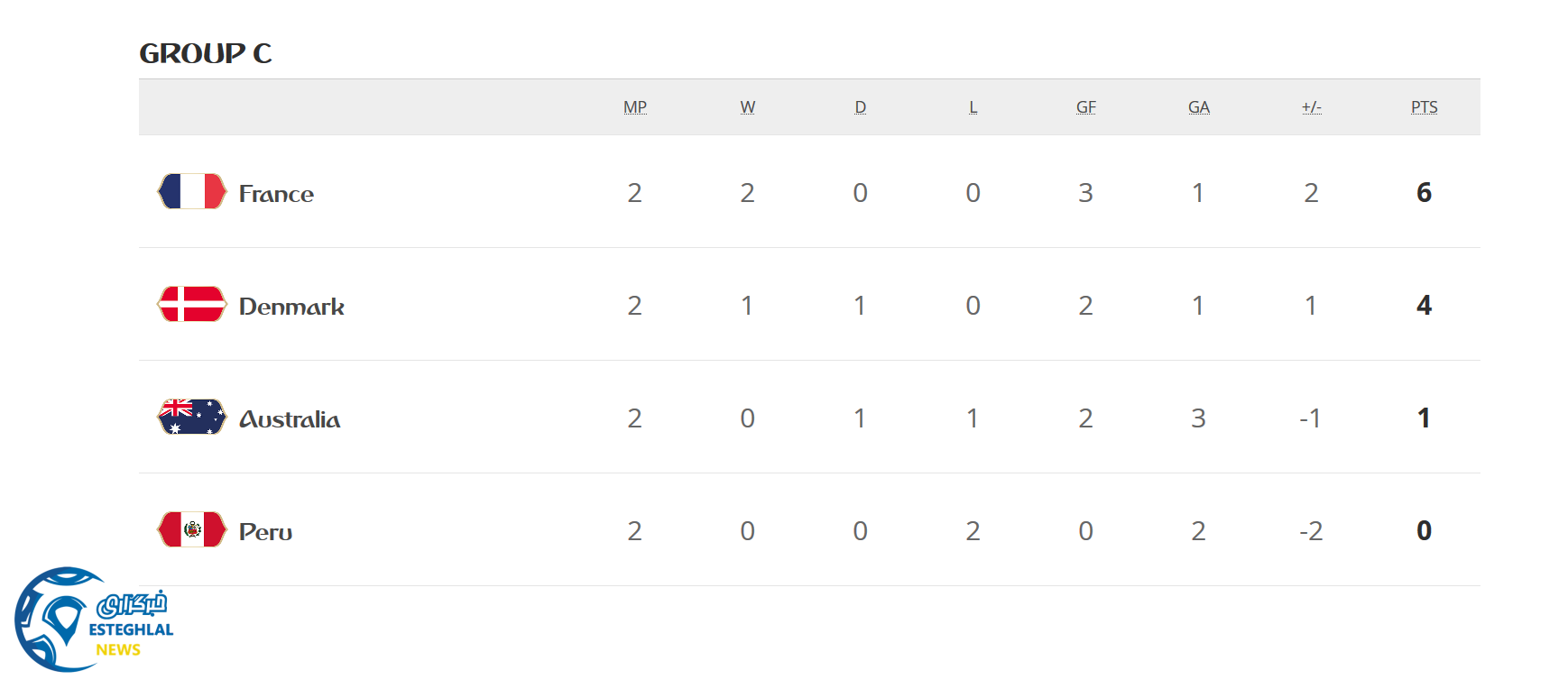 جدول رده بندی گروه C