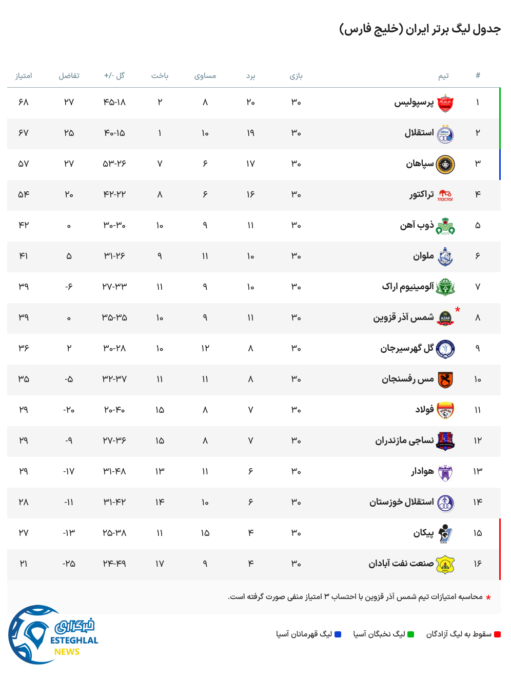 جدول رده بندی