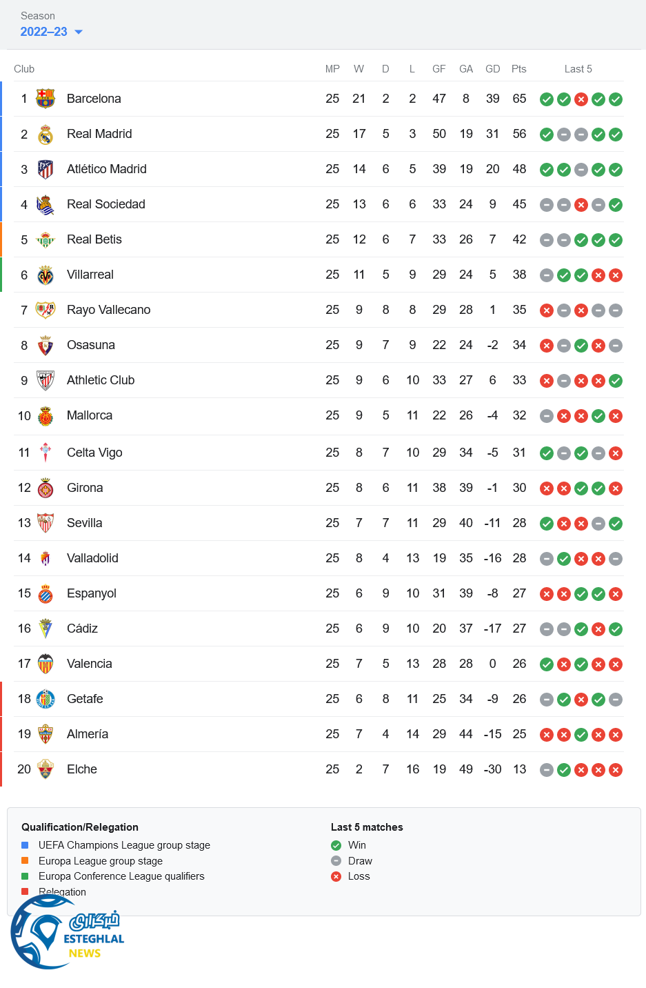 جدول رده بندی لالیگا اسپانیا